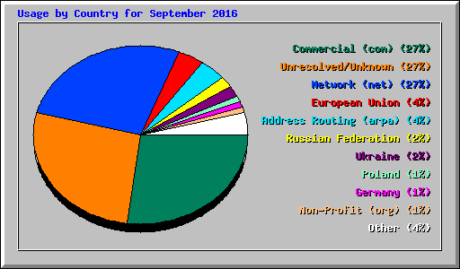 Usage by Country for September 2016