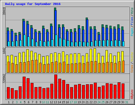 Daily usage for September 2016